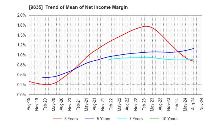 9835 JUNTENDO CO.,LTD.: Trend of Mean of Net Income Margin