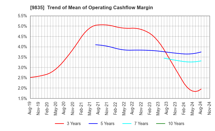 9835 JUNTENDO CO.,LTD.: Trend of Mean of Operating Cashflow Margin