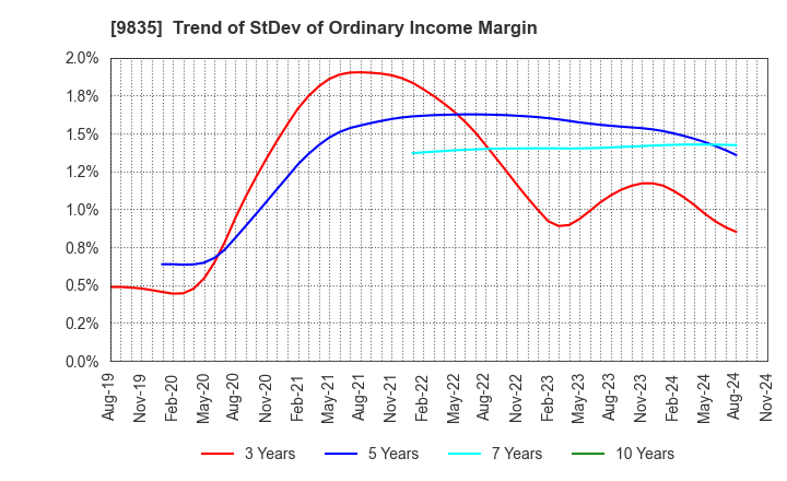 9835 JUNTENDO CO.,LTD.: Trend of StDev of Ordinary Income Margin