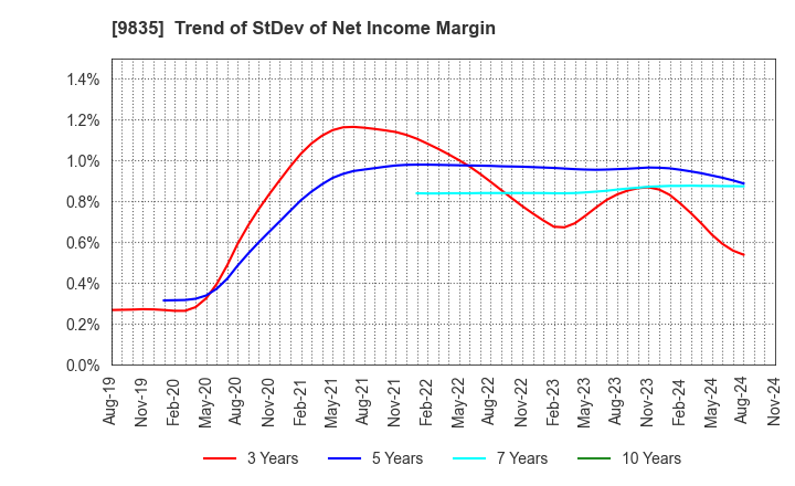 9835 JUNTENDO CO.,LTD.: Trend of StDev of Net Income Margin