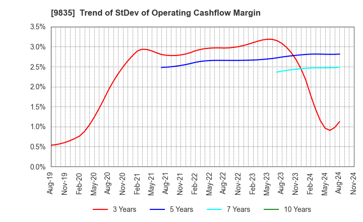 9835 JUNTENDO CO.,LTD.: Trend of StDev of Operating Cashflow Margin