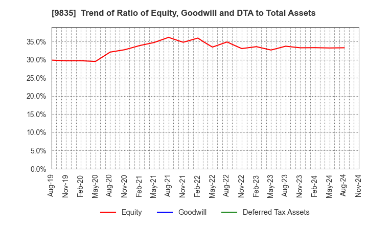 9835 JUNTENDO CO.,LTD.: Trend of Ratio of Equity, Goodwill and DTA to Total Assets