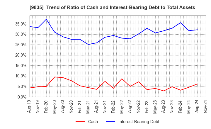 9835 JUNTENDO CO.,LTD.: Trend of Ratio of Cash and Interest-Bearing Debt to Total Assets