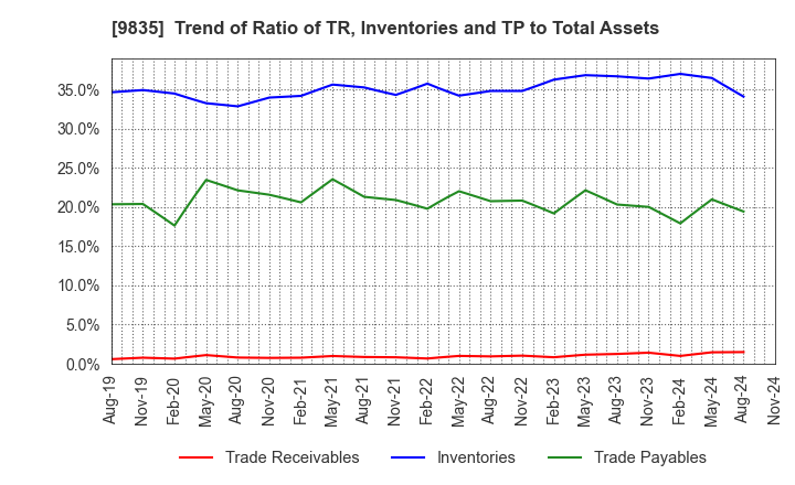 9835 JUNTENDO CO.,LTD.: Trend of Ratio of TR, Inventories and TP to Total Assets