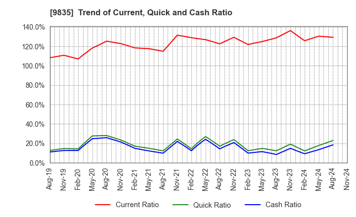 9835 JUNTENDO CO.,LTD.: Trend of Current, Quick and Cash Ratio