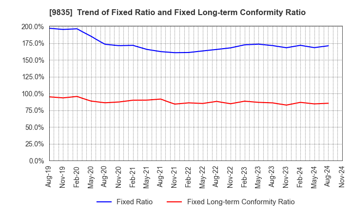 9835 JUNTENDO CO.,LTD.: Trend of Fixed Ratio and Fixed Long-term Conformity Ratio