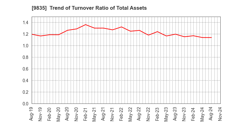 9835 JUNTENDO CO.,LTD.: Trend of Turnover Ratio of Total Assets