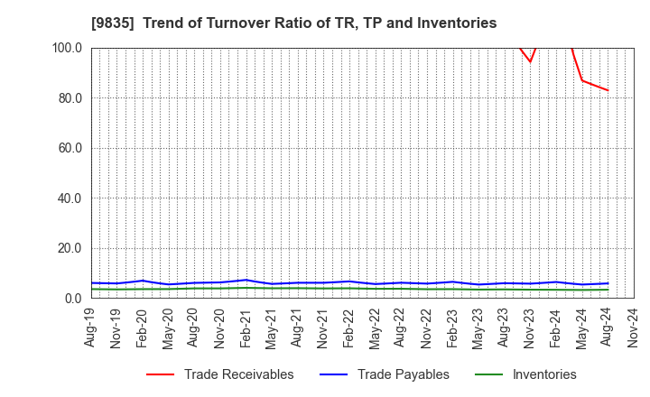 9835 JUNTENDO CO.,LTD.: Trend of Turnover Ratio of TR, TP and Inventories