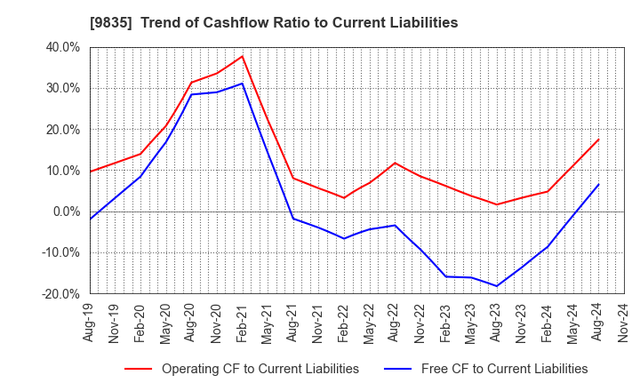 9835 JUNTENDO CO.,LTD.: Trend of Cashflow Ratio to Current Liabilities