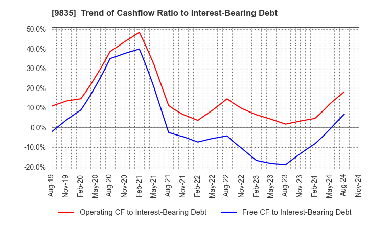 9835 JUNTENDO CO.,LTD.: Trend of Cashflow Ratio to Interest-Bearing Debt