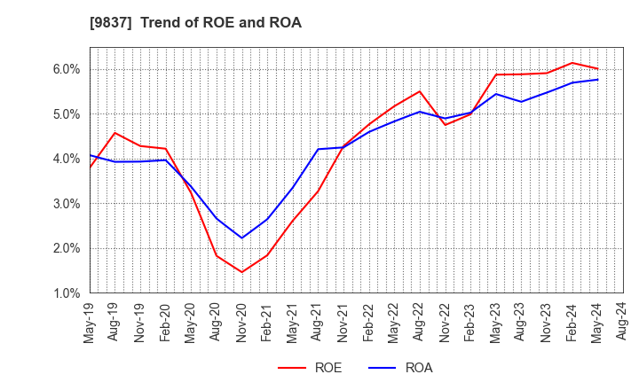 9837 MORITO CO.,LTD.: Trend of ROE and ROA
