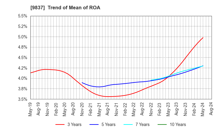9837 MORITO CO.,LTD.: Trend of Mean of ROA