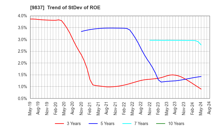 9837 MORITO CO.,LTD.: Trend of StDev of ROE