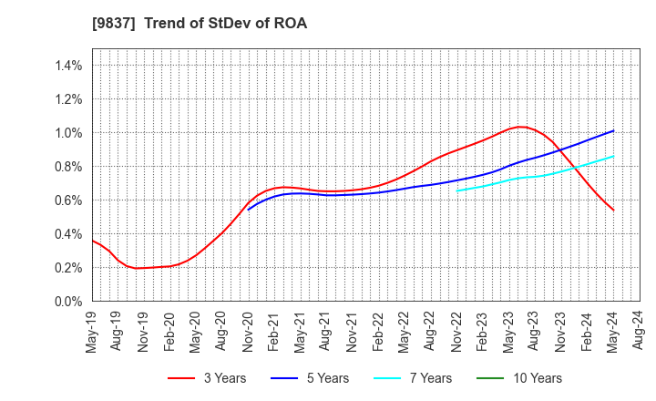 9837 MORITO CO.,LTD.: Trend of StDev of ROA