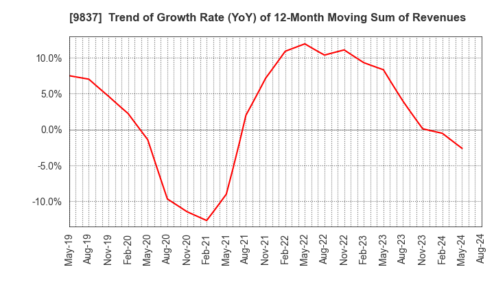 9837 MORITO CO.,LTD.: Trend of Growth Rate (YoY) of 12-Month Moving Sum of Revenues