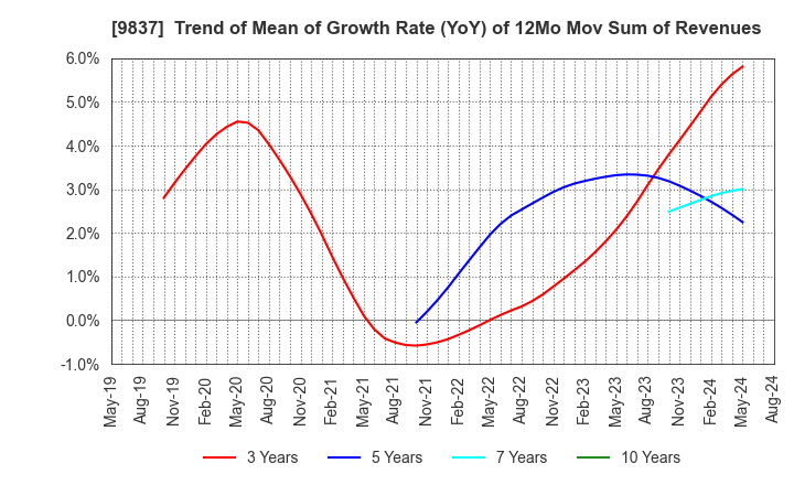 9837 MORITO CO.,LTD.: Trend of Mean of Growth Rate (YoY) of 12Mo Mov Sum of Revenues