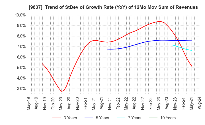 9837 MORITO CO.,LTD.: Trend of StDev of Growth Rate (YoY) of 12Mo Mov Sum of Revenues