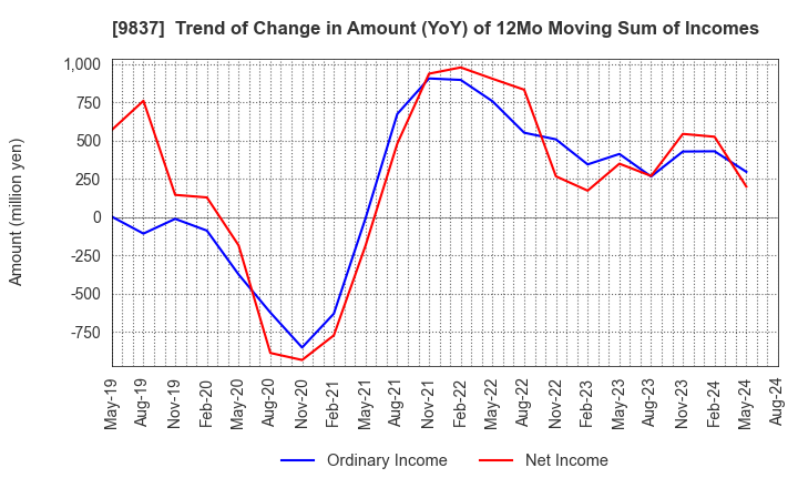 9837 MORITO CO.,LTD.: Trend of Change in Amount (YoY) of 12Mo Moving Sum of Incomes