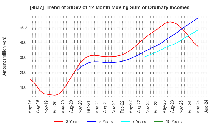 9837 MORITO CO.,LTD.: Trend of StDev of 12-Month Moving Sum of Ordinary Incomes