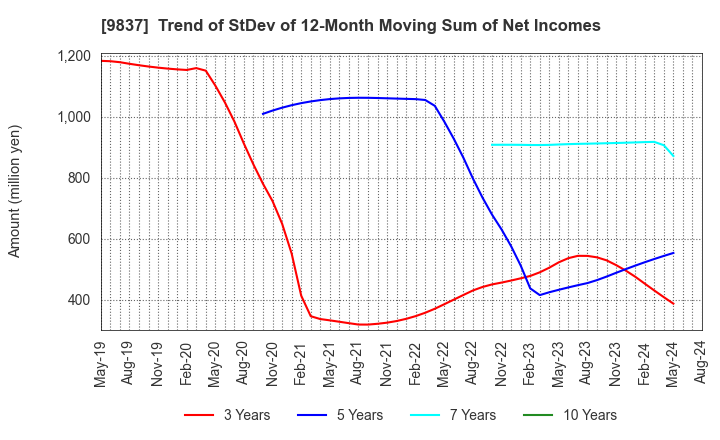 9837 MORITO CO.,LTD.: Trend of StDev of 12-Month Moving Sum of Net Incomes