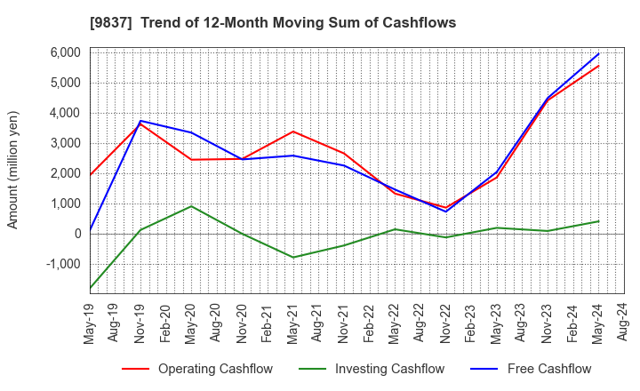 9837 MORITO CO.,LTD.: Trend of 12-Month Moving Sum of Cashflows