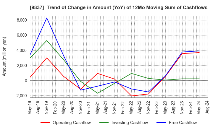 9837 MORITO CO.,LTD.: Trend of Change in Amount (YoY) of 12Mo Moving Sum of Cashflows