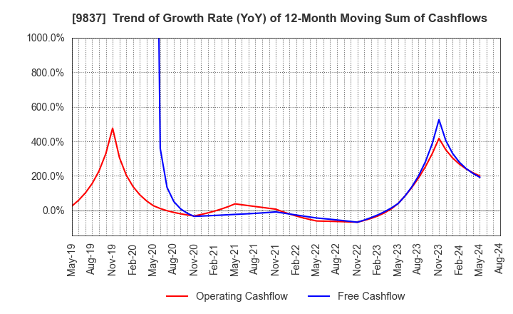 9837 MORITO CO.,LTD.: Trend of Growth Rate (YoY) of 12-Month Moving Sum of Cashflows