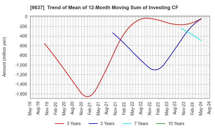 9837 MORITO CO.,LTD.: Trend of Mean of 12-Month Moving Sum of Investing CF