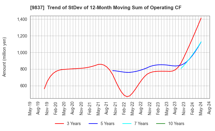 9837 MORITO CO.,LTD.: Trend of StDev of 12-Month Moving Sum of Operating CF