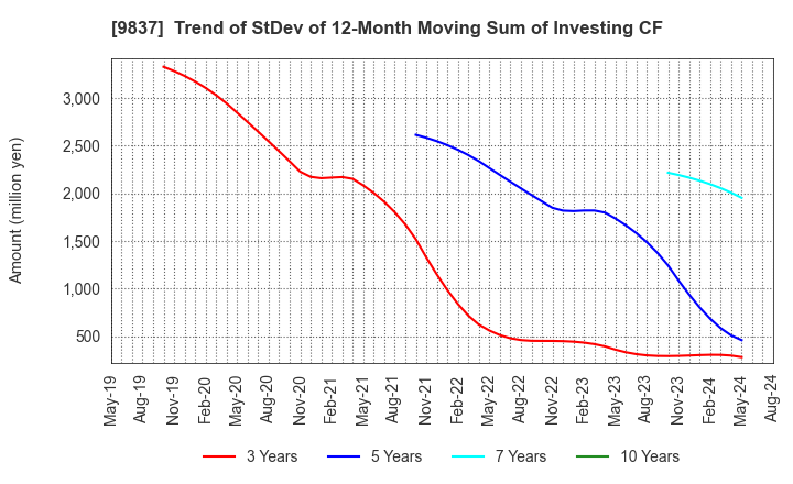 9837 MORITO CO.,LTD.: Trend of StDev of 12-Month Moving Sum of Investing CF