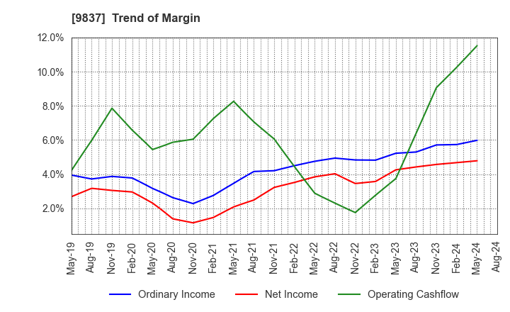 9837 MORITO CO.,LTD.: Trend of Margin