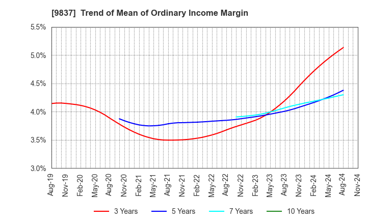 9837 MORITO CO.,LTD.: Trend of Mean of Ordinary Income Margin