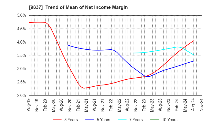 9837 MORITO CO.,LTD.: Trend of Mean of Net Income Margin