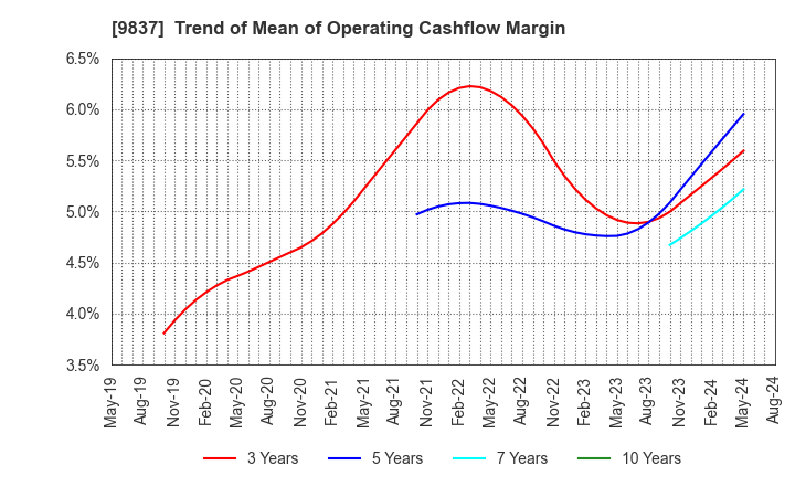 9837 MORITO CO.,LTD.: Trend of Mean of Operating Cashflow Margin