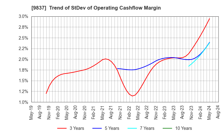 9837 MORITO CO.,LTD.: Trend of StDev of Operating Cashflow Margin