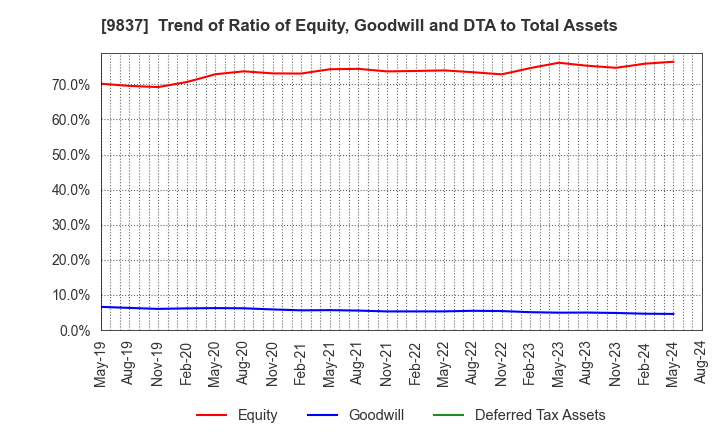 9837 MORITO CO.,LTD.: Trend of Ratio of Equity, Goodwill and DTA to Total Assets