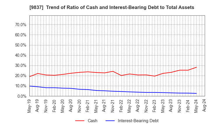 9837 MORITO CO.,LTD.: Trend of Ratio of Cash and Interest-Bearing Debt to Total Assets