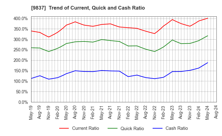 9837 MORITO CO.,LTD.: Trend of Current, Quick and Cash Ratio