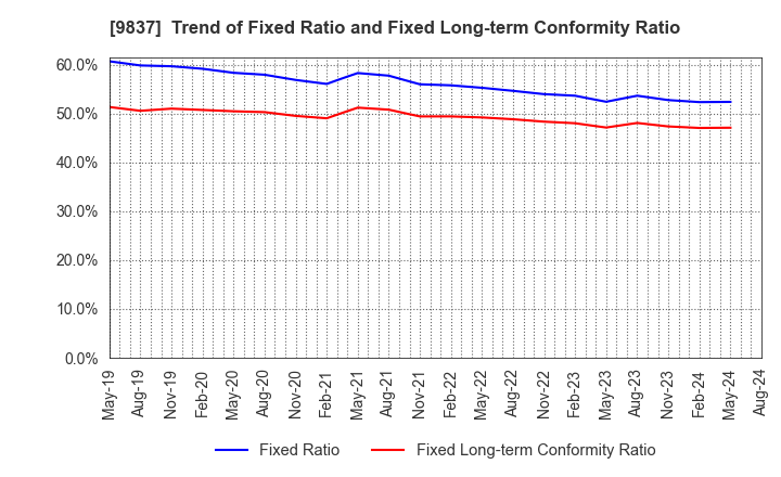 9837 MORITO CO.,LTD.: Trend of Fixed Ratio and Fixed Long-term Conformity Ratio