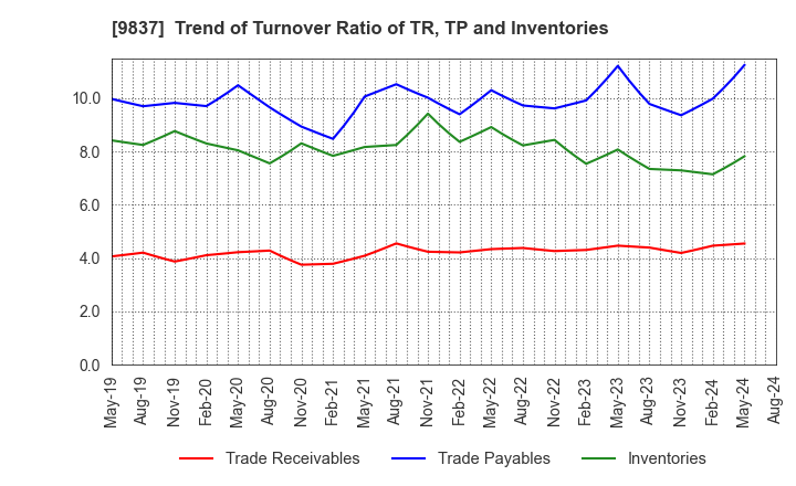 9837 MORITO CO.,LTD.: Trend of Turnover Ratio of TR, TP and Inventories