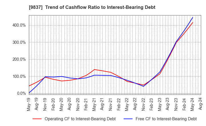 9837 MORITO CO.,LTD.: Trend of Cashflow Ratio to Interest-Bearing Debt