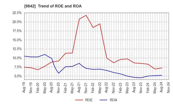 9842 ARCLANDS CORPORATION: Trend of ROE and ROA