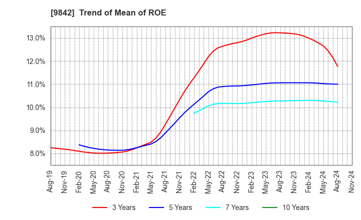 9842 ARCLANDS CORPORATION: Trend of Mean of ROE