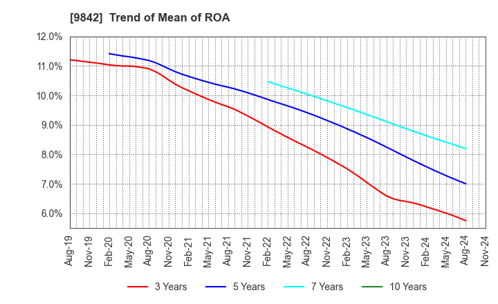 9842 ARCLANDS CORPORATION: Trend of Mean of ROA