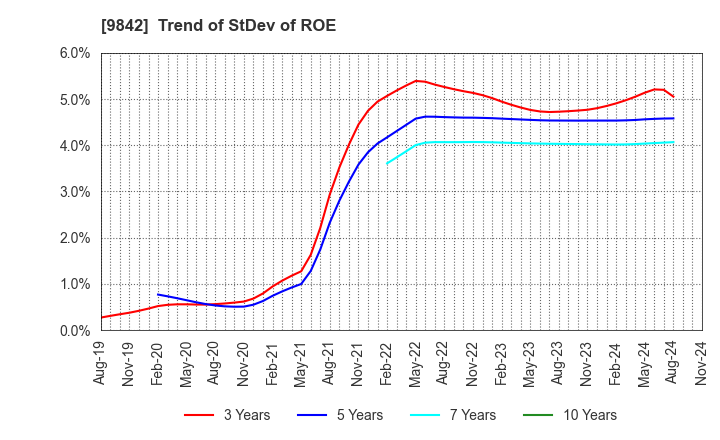 9842 ARCLANDS CORPORATION: Trend of StDev of ROE