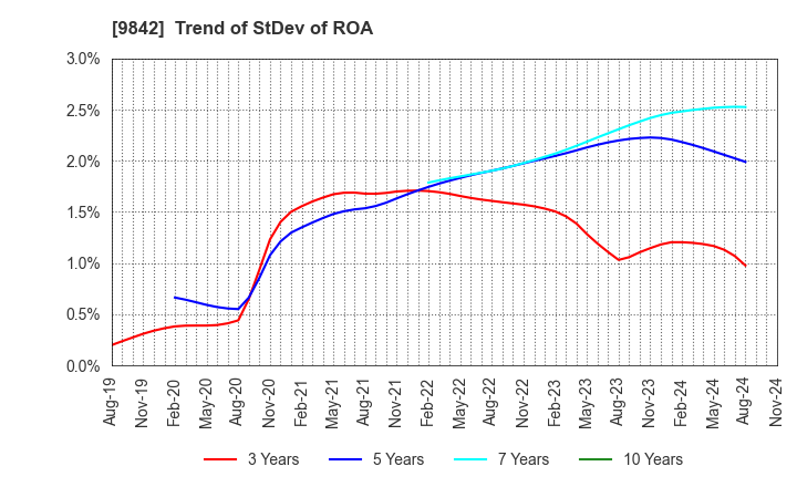 9842 ARCLANDS CORPORATION: Trend of StDev of ROA