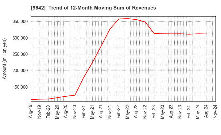 9842 ARCLANDS CORPORATION: Trend of 12-Month Moving Sum of Revenues