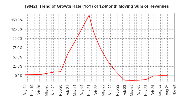 9842 ARCLANDS CORPORATION: Trend of Growth Rate (YoY) of 12-Month Moving Sum of Revenues