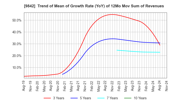 9842 ARCLANDS CORPORATION: Trend of Mean of Growth Rate (YoY) of 12Mo Mov Sum of Revenues