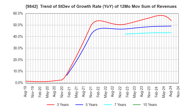 9842 ARCLANDS CORPORATION: Trend of StDev of Growth Rate (YoY) of 12Mo Mov Sum of Revenues